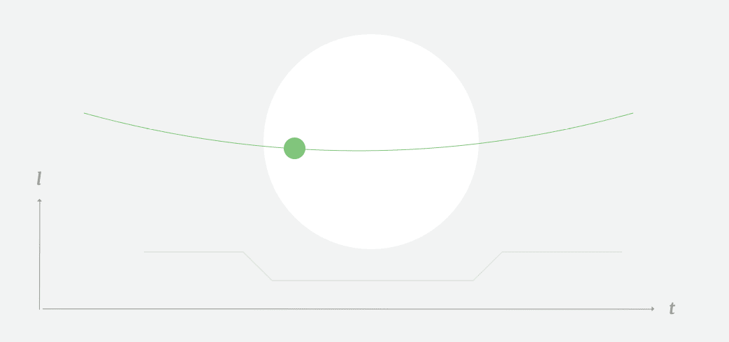 Schematic representation of a planet’s light curve transiting in front of its star